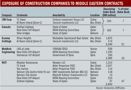 ecm-Dubai building boom cooling