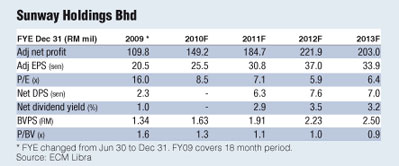 http://www.theedgemalaysia.com/images/stories/FinancialDaily/2011/March/08032011/sunway-holdings-bhd.jpg