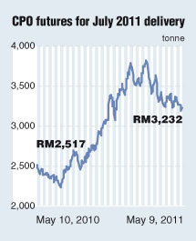 Description: http://www.theedgemalaysia.com/images/stories/FinancialDaily/2011/May/10052011/cpo-price-chart.jpg
